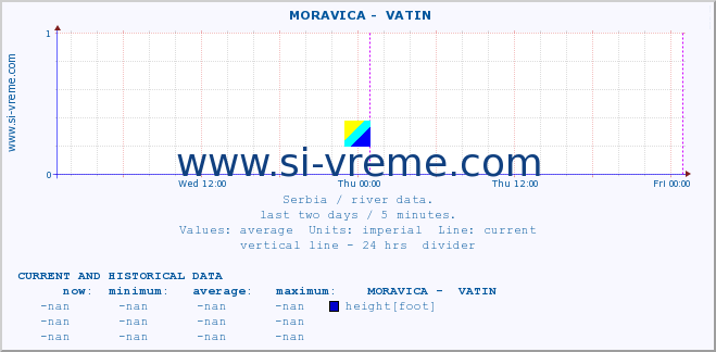  ::  MORAVICA -  VATIN :: height |  |  :: last two days / 5 minutes.