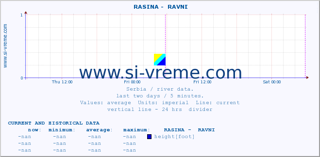  ::  RASINA -  RAVNI :: height |  |  :: last two days / 5 minutes.