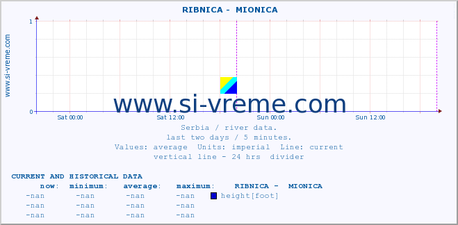  ::  RIBNICA -  MIONICA :: height |  |  :: last two days / 5 minutes.