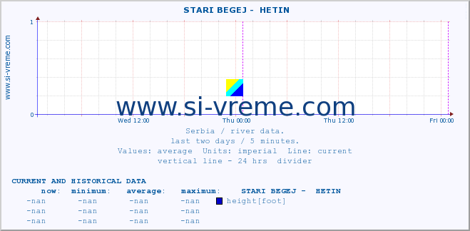  ::  STARI BEGEJ -  HETIN :: height |  |  :: last two days / 5 minutes.