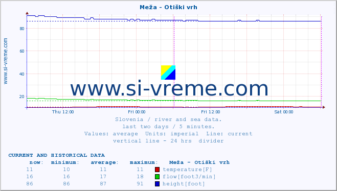  :: Meža - Otiški vrh :: temperature | flow | height :: last two days / 5 minutes.