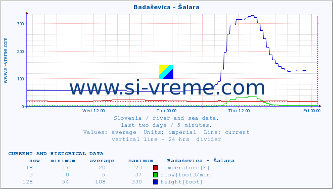  :: Badaševica - Šalara :: temperature | flow | height :: last two days / 5 minutes.