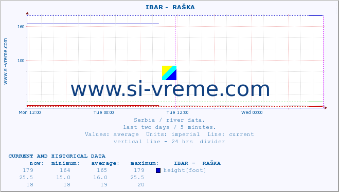  ::  IBAR -  RAŠKA :: height |  |  :: last two days / 5 minutes.