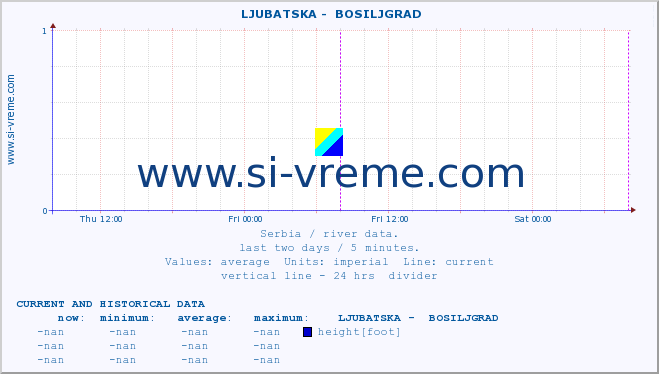  ::  LJUBATSKA -  BOSILJGRAD :: height |  |  :: last two days / 5 minutes.