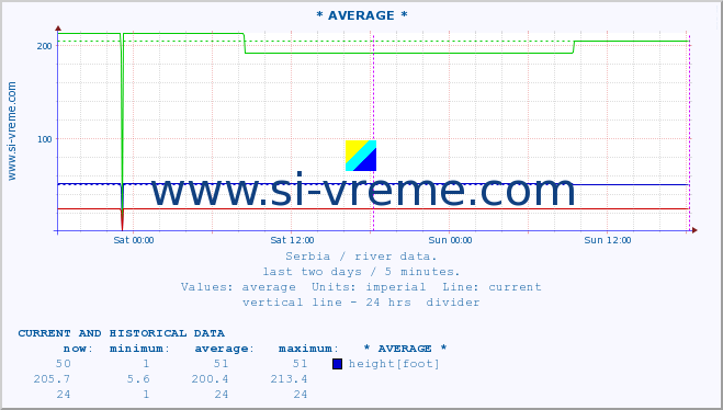  ::  NERA -  VRAČEV GAJ :: height |  |  :: last two days / 5 minutes.