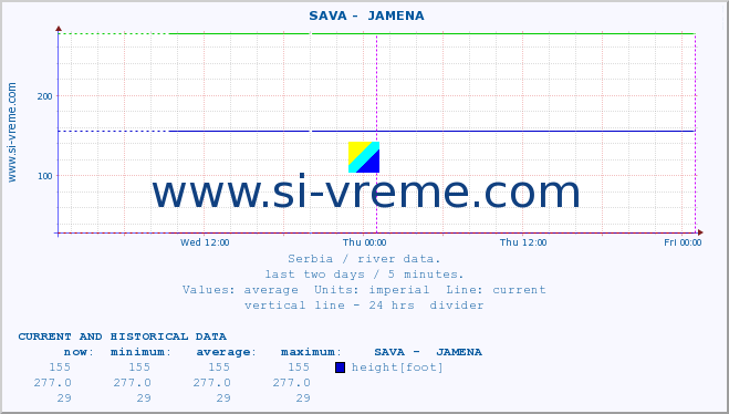  ::  SAVA -  JAMENA :: height |  |  :: last two days / 5 minutes.