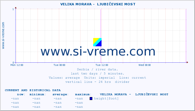  ::  VELIKA MORAVA -  LJUBIČEVSKI MOST :: height |  |  :: last two days / 5 minutes.