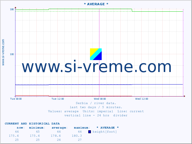  :: * AVERAGE * :: height |  |  :: last two days / 5 minutes.