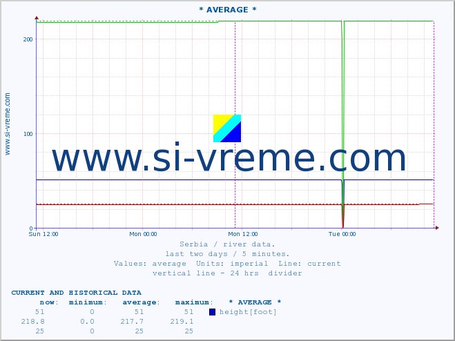  :: * AVERAGE * :: height |  |  :: last two days / 5 minutes.