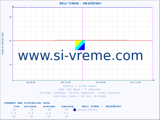  ::  BELI TIMOK -  KNJAŽEVAC :: height |  |  :: last two days / 5 minutes.