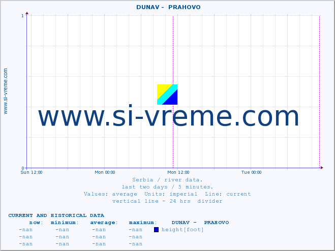  ::  DUNAV -  PRAHOVO :: height |  |  :: last two days / 5 minutes.