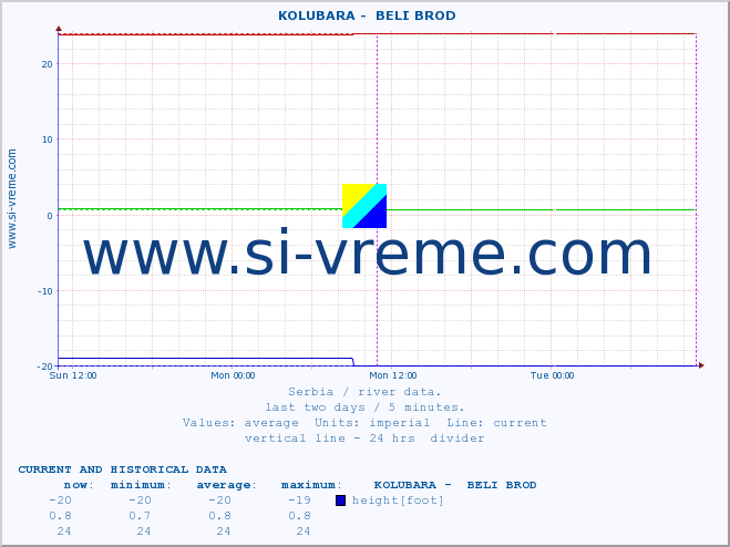  ::  KOLUBARA -  BELI BROD :: height |  |  :: last two days / 5 minutes.