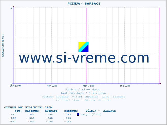  ::  PČINJA -  BARBACE :: height |  |  :: last two days / 5 minutes.