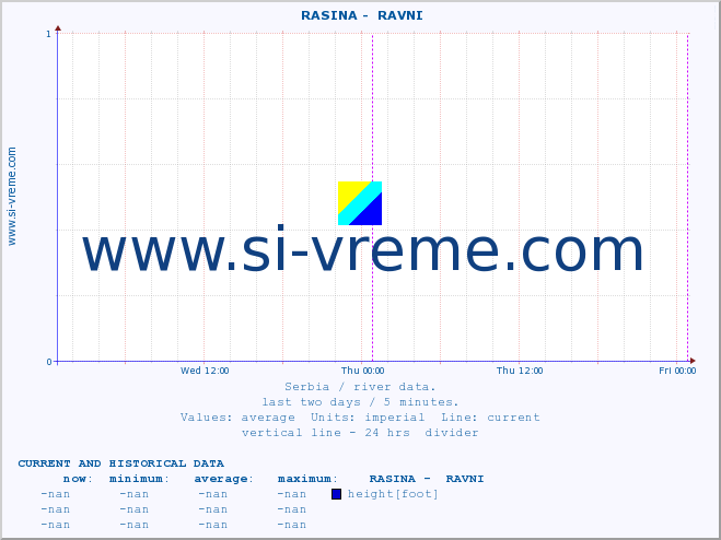  ::  RASINA -  RAVNI :: height |  |  :: last two days / 5 minutes.