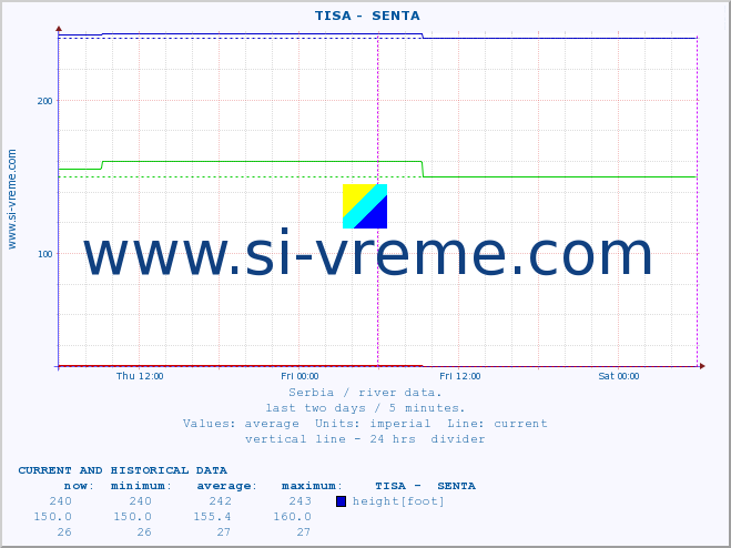  ::  TISA -  SENTA :: height |  |  :: last two days / 5 minutes.