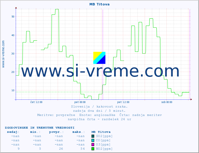 POVPREČJE :: MB Titova :: SO2 | CO | O3 | NO2 :: zadnja dva dni / 5 minut.