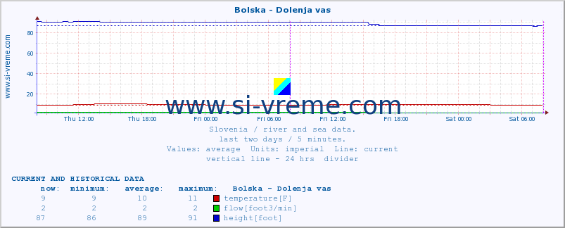  :: Bolska - Dolenja vas :: temperature | flow | height :: last two days / 5 minutes.