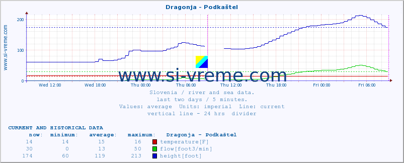  :: Dragonja - Podkaštel :: temperature | flow | height :: last two days / 5 minutes.