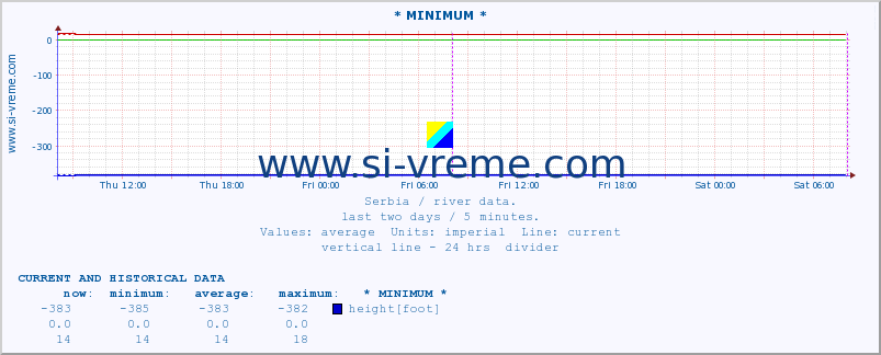  :: * MINIMUM* :: height |  |  :: last two days / 5 minutes.