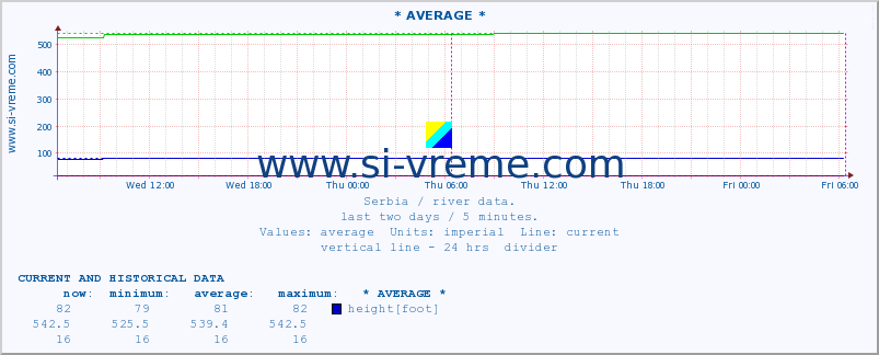  :: * AVERAGE * :: height |  |  :: last two days / 5 minutes.