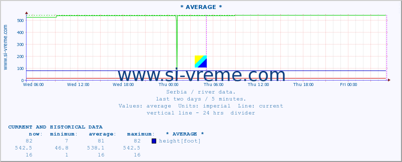  :: * AVERAGE * :: height |  |  :: last two days / 5 minutes.