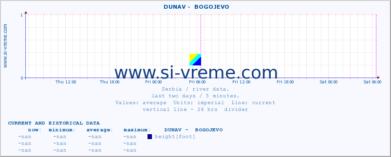  ::  DUNAV -  BOGOJEVO :: height |  |  :: last two days / 5 minutes.