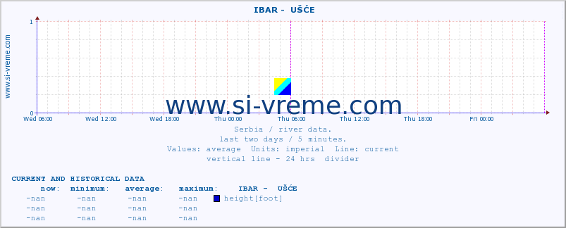  ::  IBAR -  UŠĆE :: height |  |  :: last two days / 5 minutes.