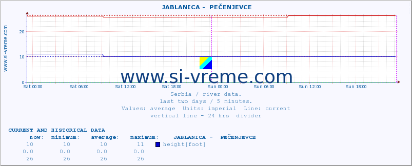  ::  JABLANICA -  PEČENJEVCE :: height |  |  :: last two days / 5 minutes.