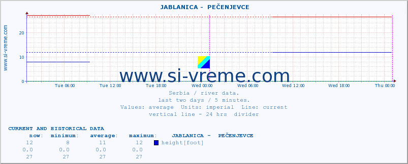  ::  JABLANICA -  PEČENJEVCE :: height |  |  :: last two days / 5 minutes.