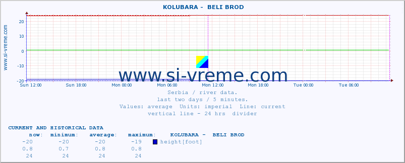  ::  KOLUBARA -  BELI BROD :: height |  |  :: last two days / 5 minutes.