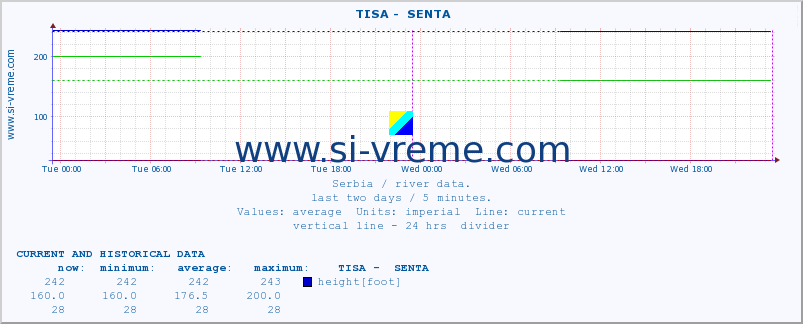  ::  TISA -  SENTA :: height |  |  :: last two days / 5 minutes.