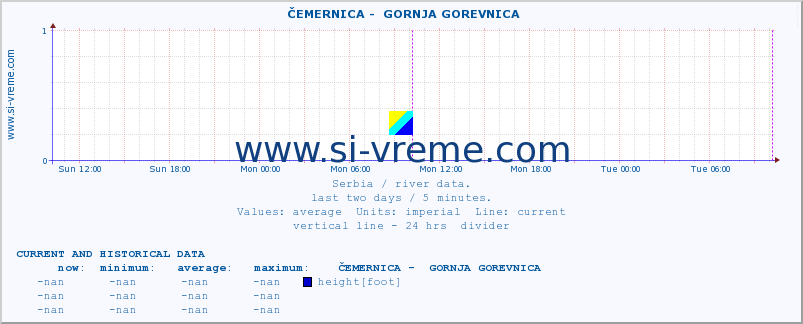  ::  ČEMERNICA -  GORNJA GOREVNICA :: height |  |  :: last two days / 5 minutes.