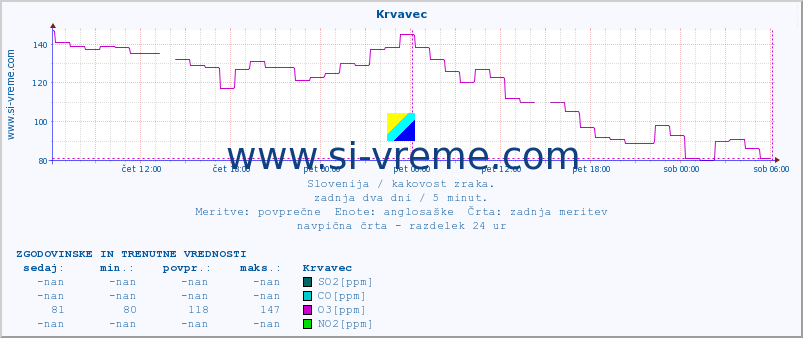 POVPREČJE :: Krvavec :: SO2 | CO | O3 | NO2 :: zadnja dva dni / 5 minut.