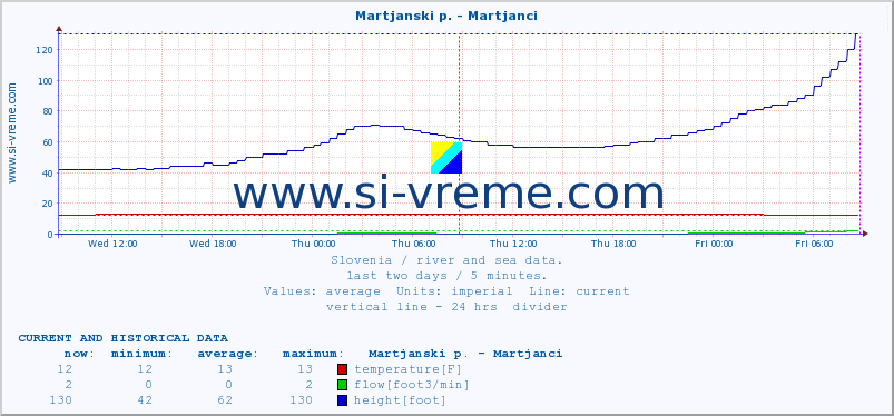  :: Martjanski p. - Martjanci :: temperature | flow | height :: last two days / 5 minutes.