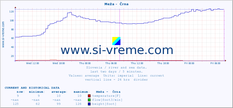  :: Meža -  Črna :: temperature | flow | height :: last two days / 5 minutes.