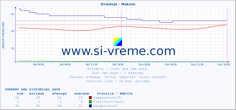  :: Dravinja - Makole :: temperature | flow | height :: last two days / 5 minutes.