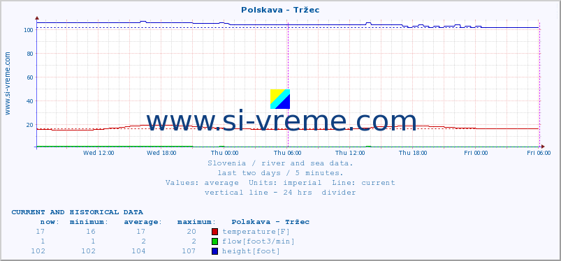  :: Polskava - Tržec :: temperature | flow | height :: last two days / 5 minutes.