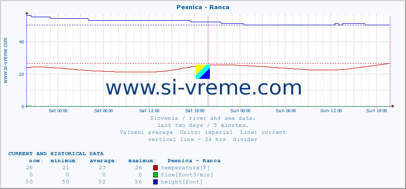  :: Pesnica - Ranca :: temperature | flow | height :: last two days / 5 minutes.