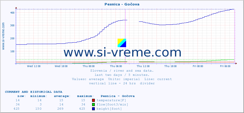  :: Pesnica - Gočova :: temperature | flow | height :: last two days / 5 minutes.