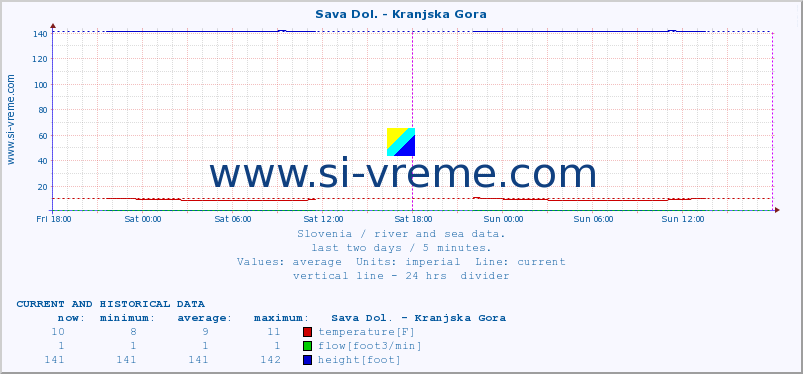  :: Sava Dol. - Kranjska Gora :: temperature | flow | height :: last two days / 5 minutes.