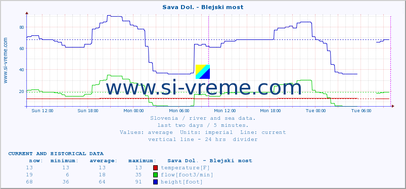  :: Sava Dol. - Blejski most :: temperature | flow | height :: last two days / 5 minutes.