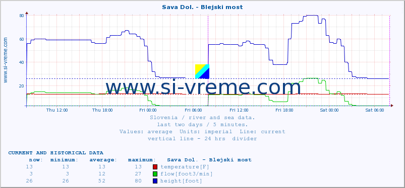  :: Sava Dol. - Blejski most :: temperature | flow | height :: last two days / 5 minutes.