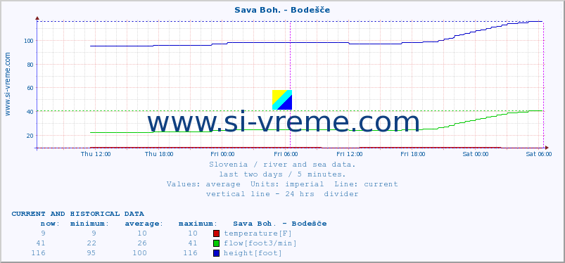  :: Sava Boh. - Bodešče :: temperature | flow | height :: last two days / 5 minutes.