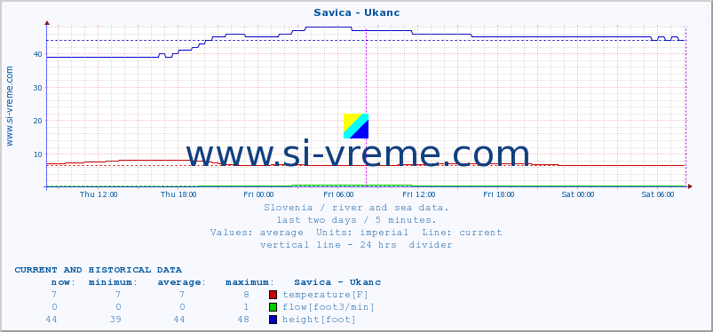  :: Savica - Ukanc :: temperature | flow | height :: last two days / 5 minutes.