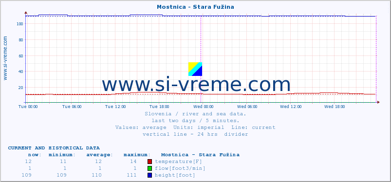  :: Mostnica - Stara Fužina :: temperature | flow | height :: last two days / 5 minutes.