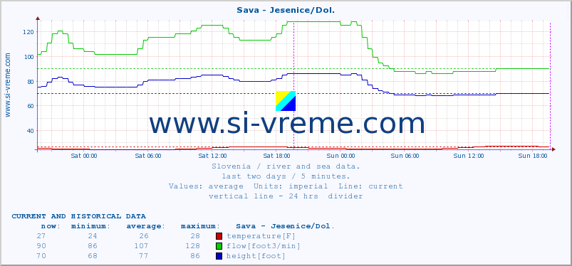  :: Sava - Jesenice/Dol. :: temperature | flow | height :: last two days / 5 minutes.