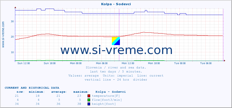  :: Kolpa - Sodevci :: temperature | flow | height :: last two days / 5 minutes.