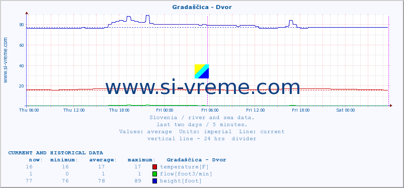  :: Gradaščica - Dvor :: temperature | flow | height :: last two days / 5 minutes.