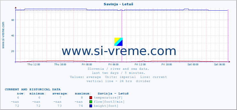  :: Savinja - Letuš :: temperature | flow | height :: last two days / 5 minutes.