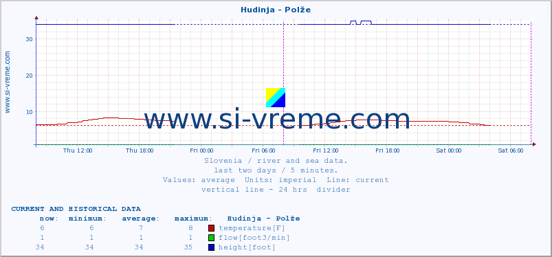  :: Hudinja - Polže :: temperature | flow | height :: last two days / 5 minutes.